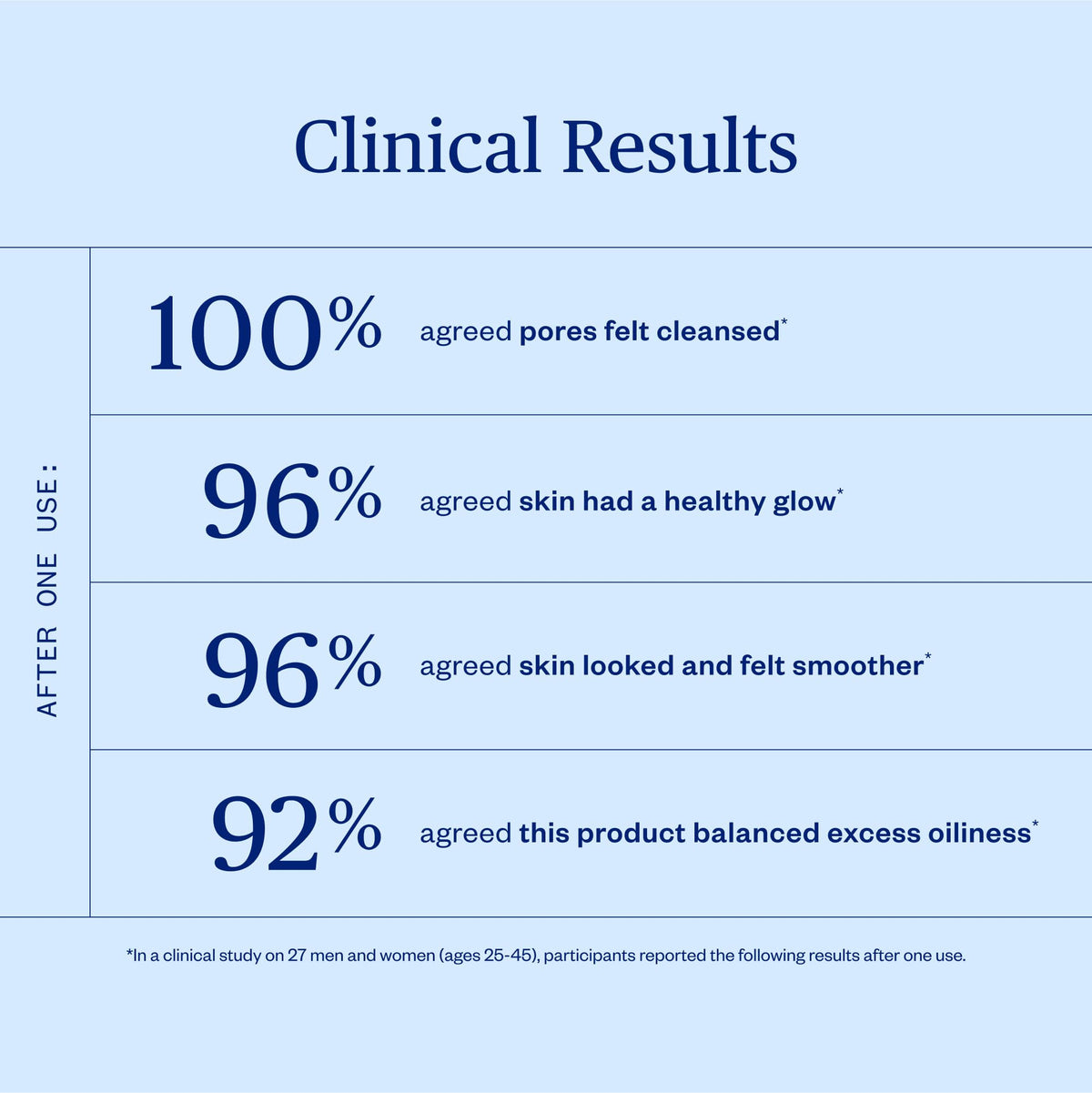 Ursa Major rinsed skin showing visibly smoother, refreshed appearance benefit