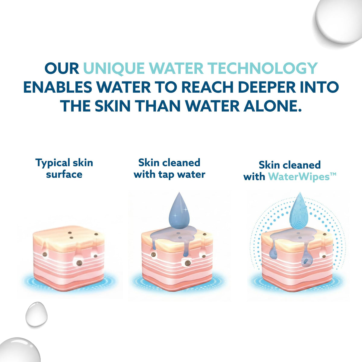 WaterWipes used after cleanser illustrating double cleanse benefit