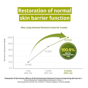 ZEROID cream smoothed on hand demonstrating easy spread and protection